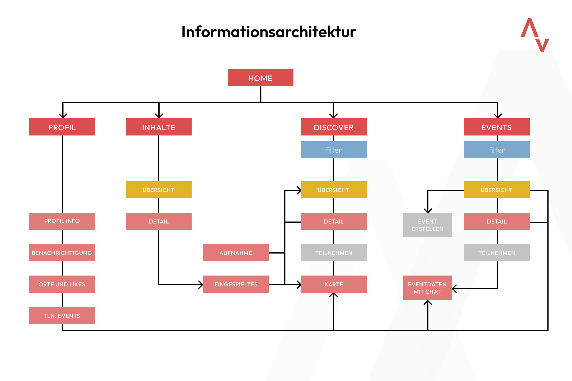 informationsarchitektur